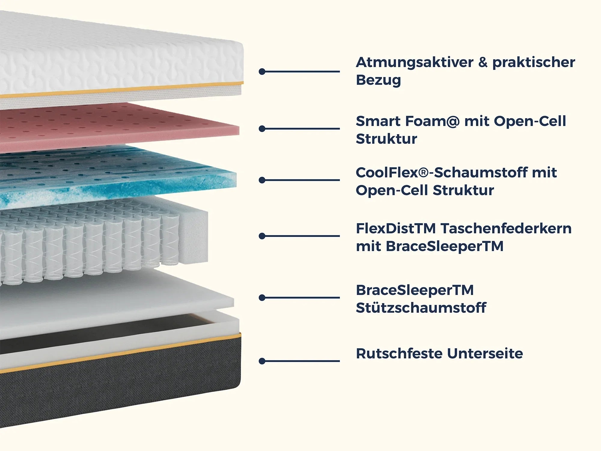 Matratzenquerschnitt mit Smart Foam, CoolFlex-Schaumstoff und Taschenfederkern für optimalen Schlafkomfort