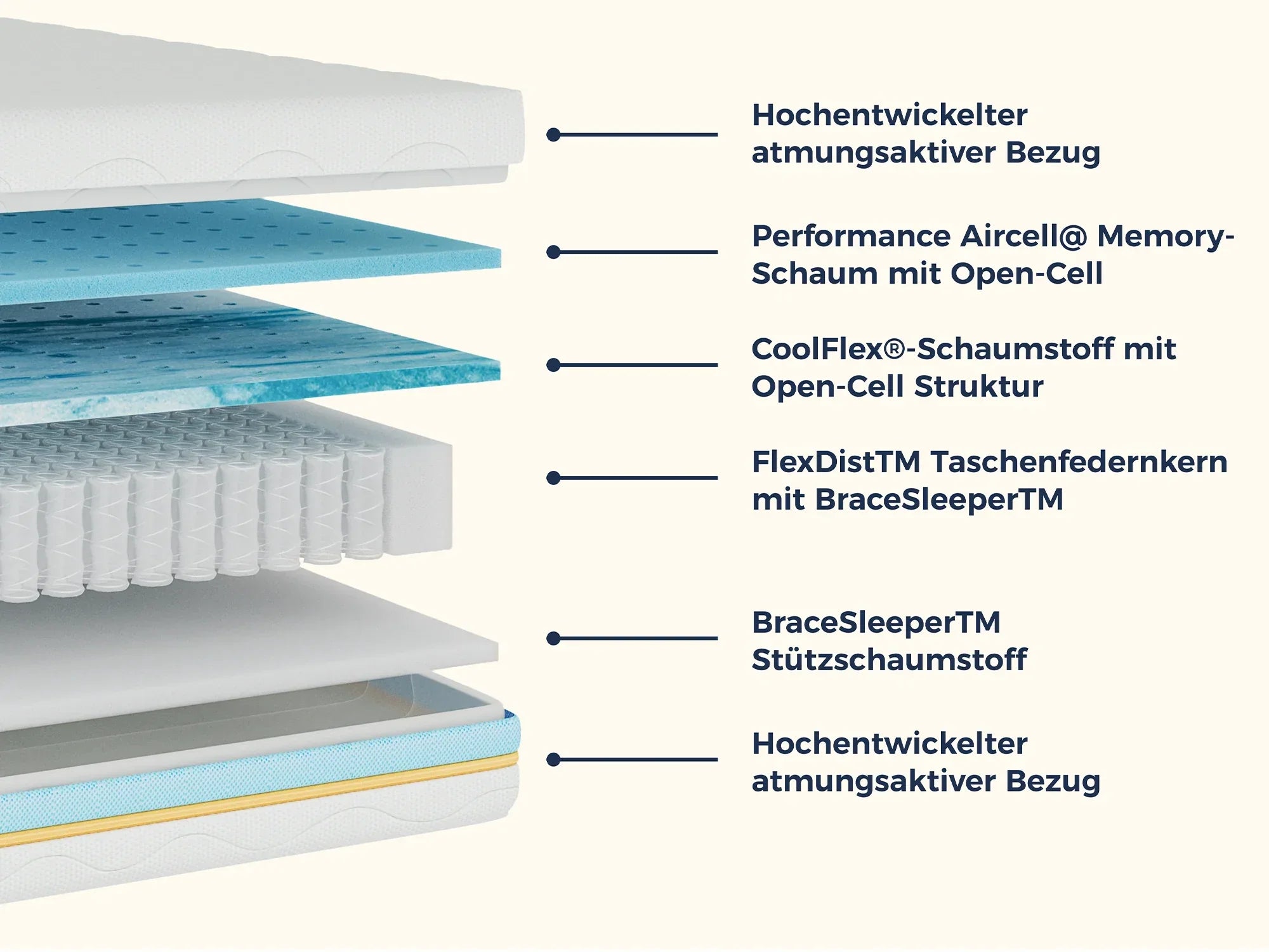 Matratzenaufbau mit Memory-Schaum, Taschenfedern und atmungsaktivem Bezug für optimalen Schlafkomfort